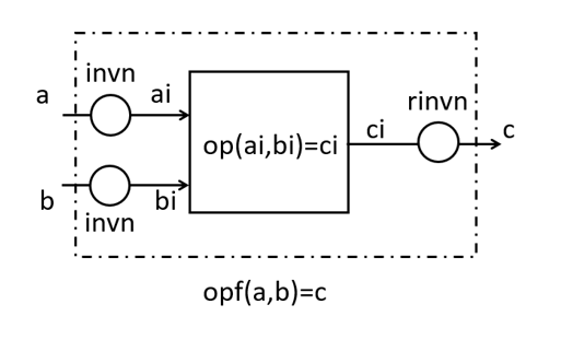 Diagram of FLT for a 2‑operand n‑state operation