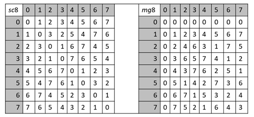 Lookup tables sc8 and mg8