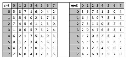 Lookup tables sn8 and mn8