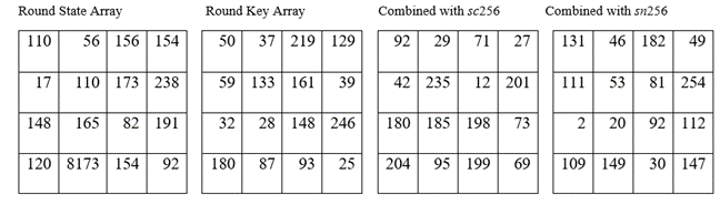 Lookup tables of State Arrays in AES